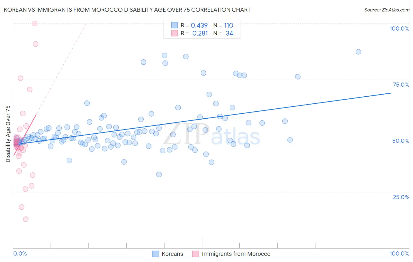 Korean vs Immigrants from Morocco Disability Age Over 75