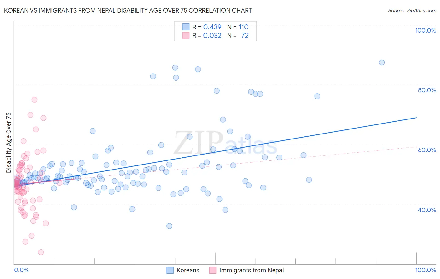 Korean vs Immigrants from Nepal Disability Age Over 75