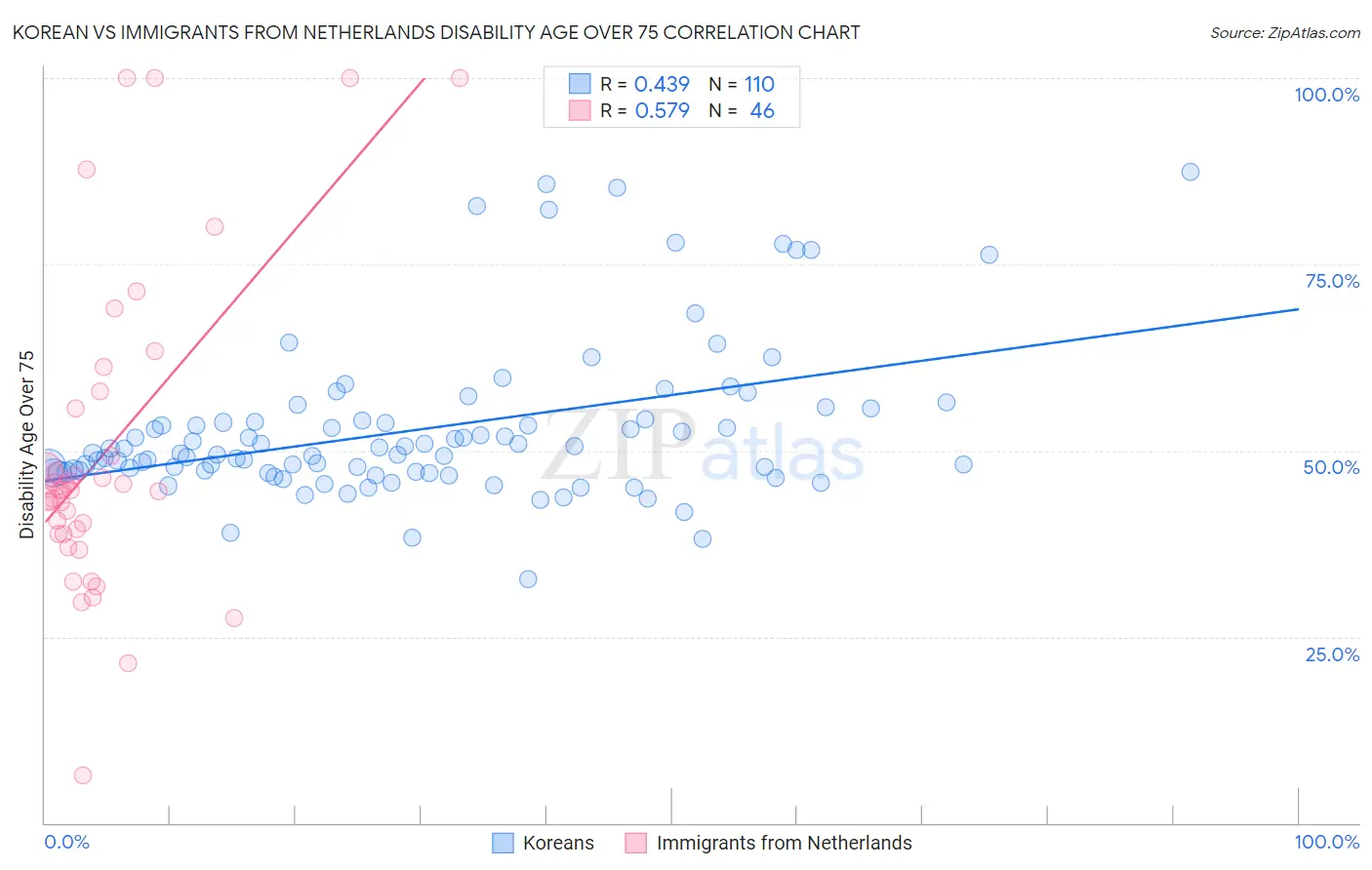 Korean vs Immigrants from Netherlands Disability Age Over 75