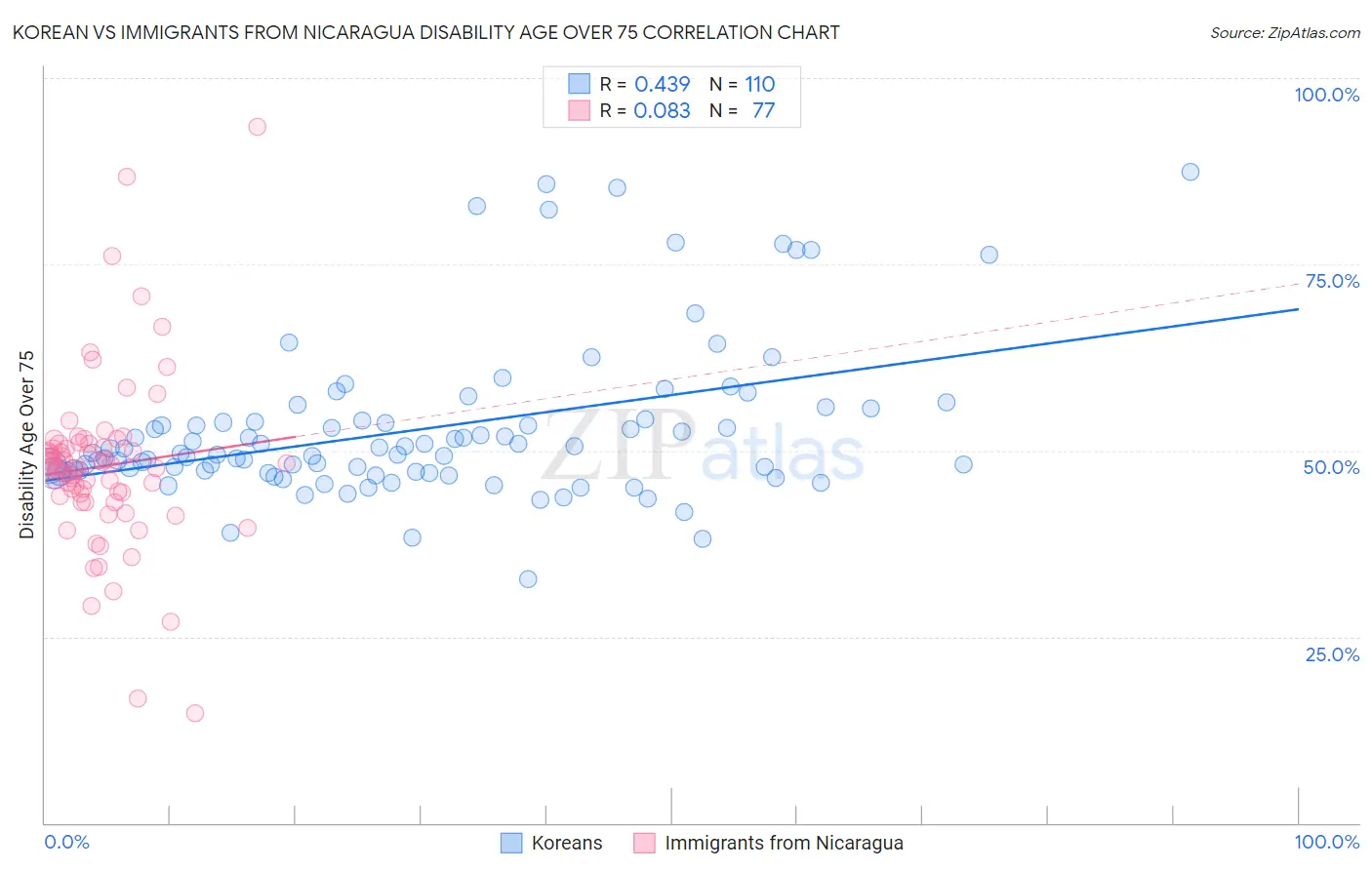 Korean vs Immigrants from Nicaragua Disability Age Over 75