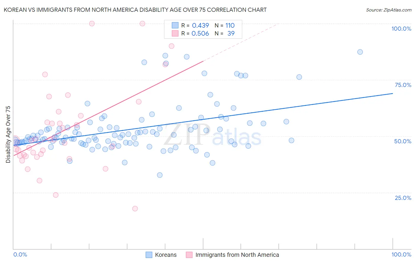 Korean vs Immigrants from North America Disability Age Over 75