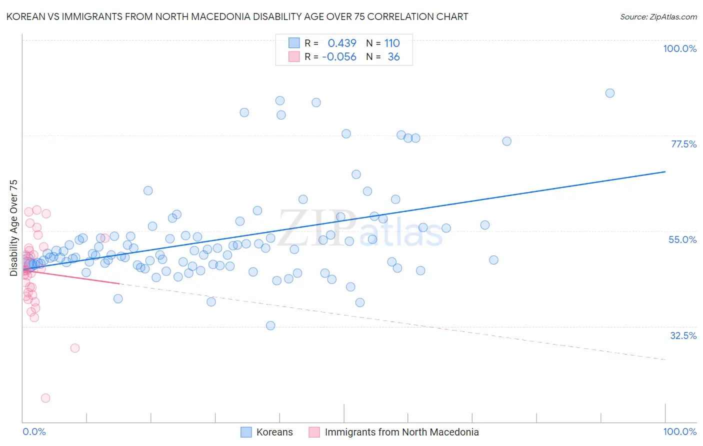 Korean vs Immigrants from North Macedonia Disability Age Over 75