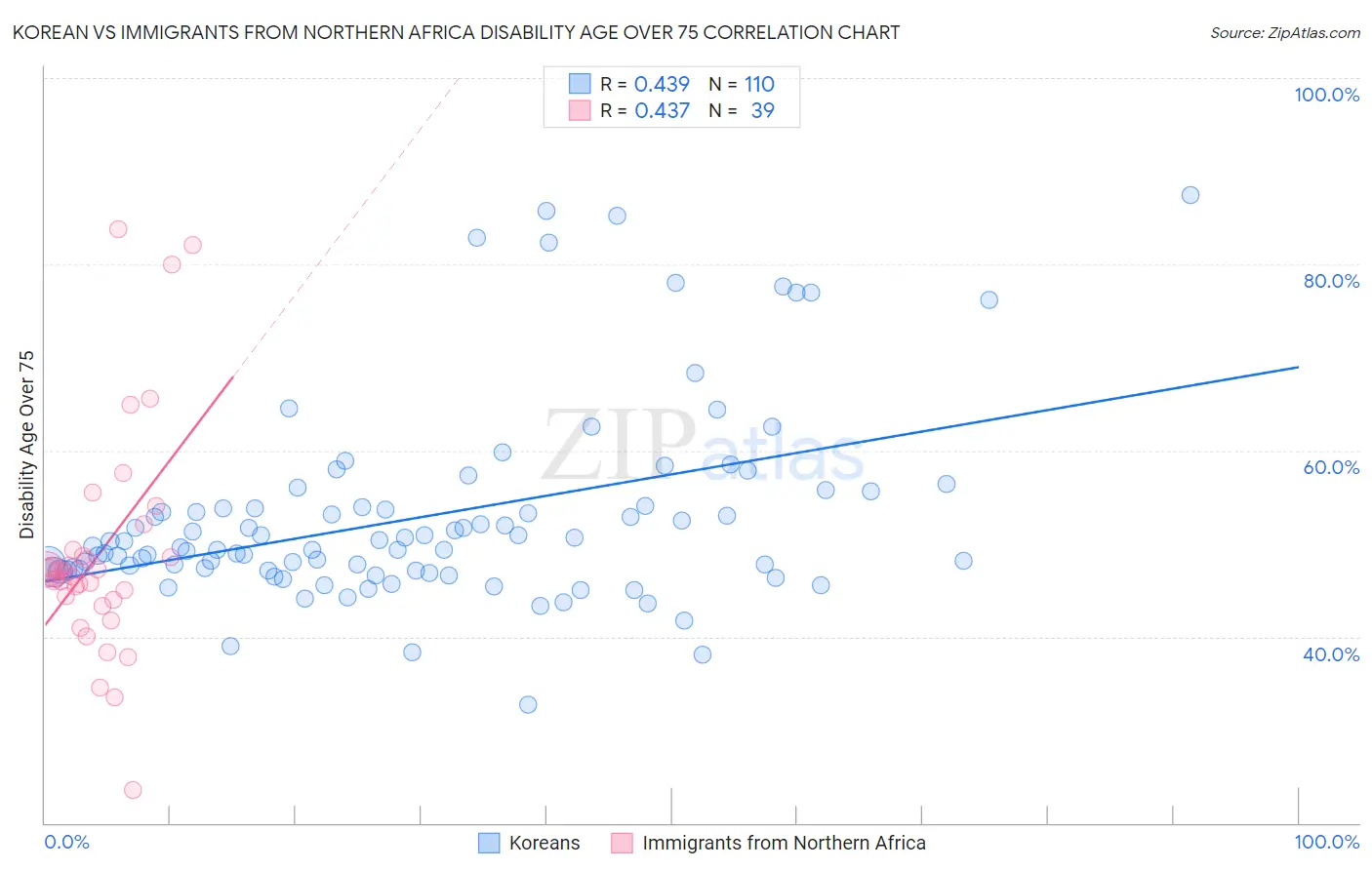 Korean vs Immigrants from Northern Africa Disability Age Over 75