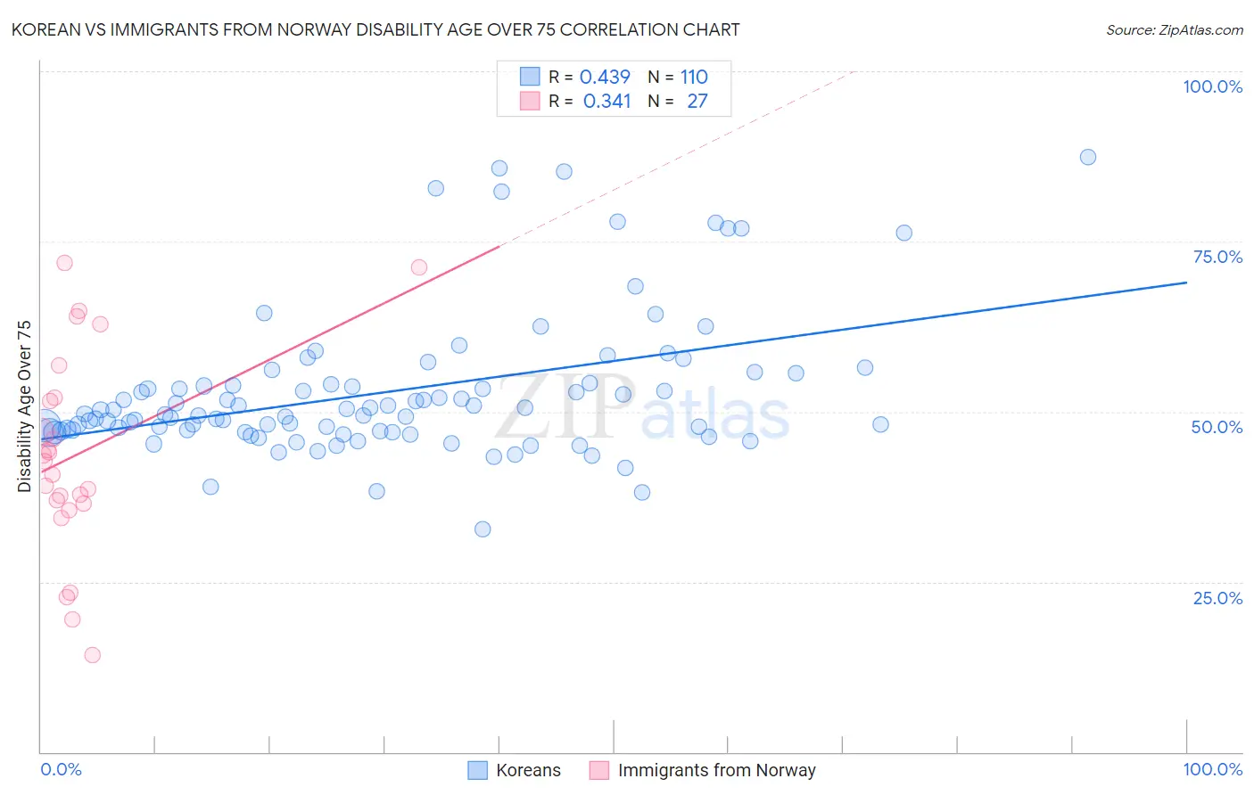 Korean vs Immigrants from Norway Disability Age Over 75