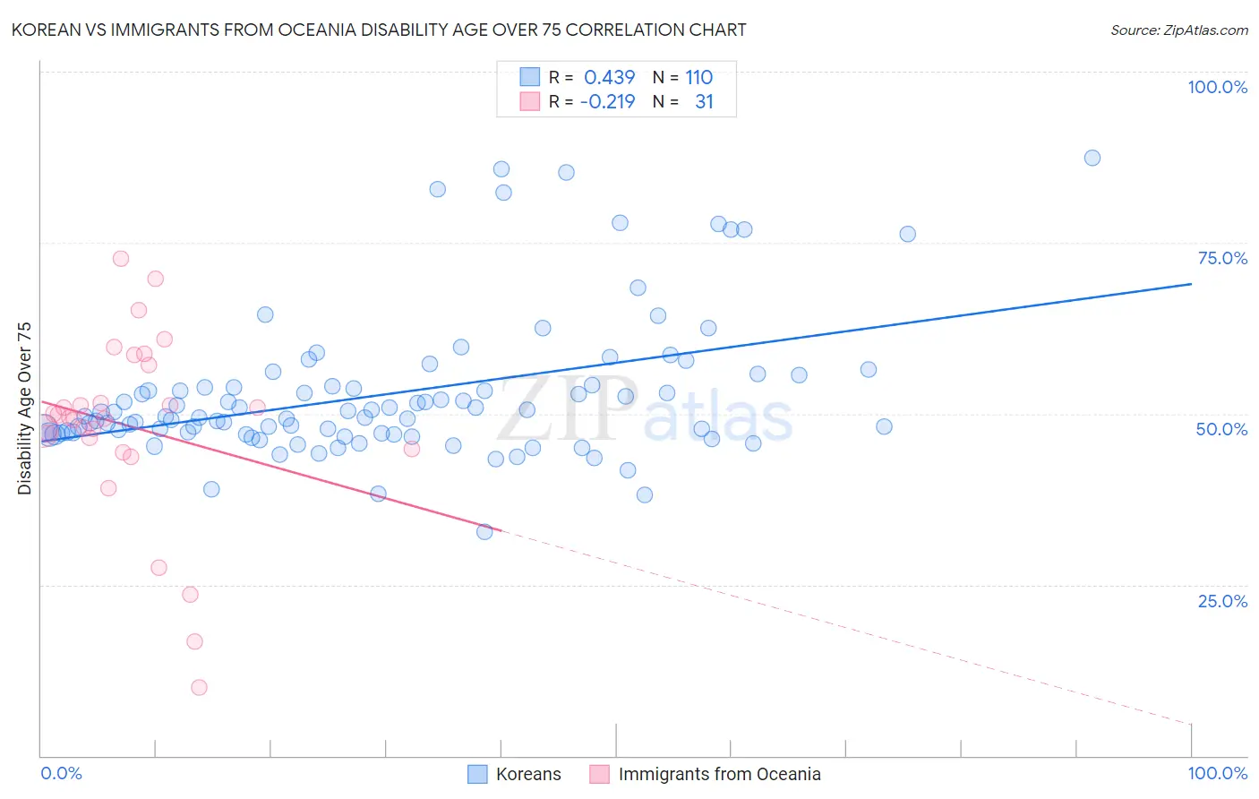 Korean vs Immigrants from Oceania Disability Age Over 75
