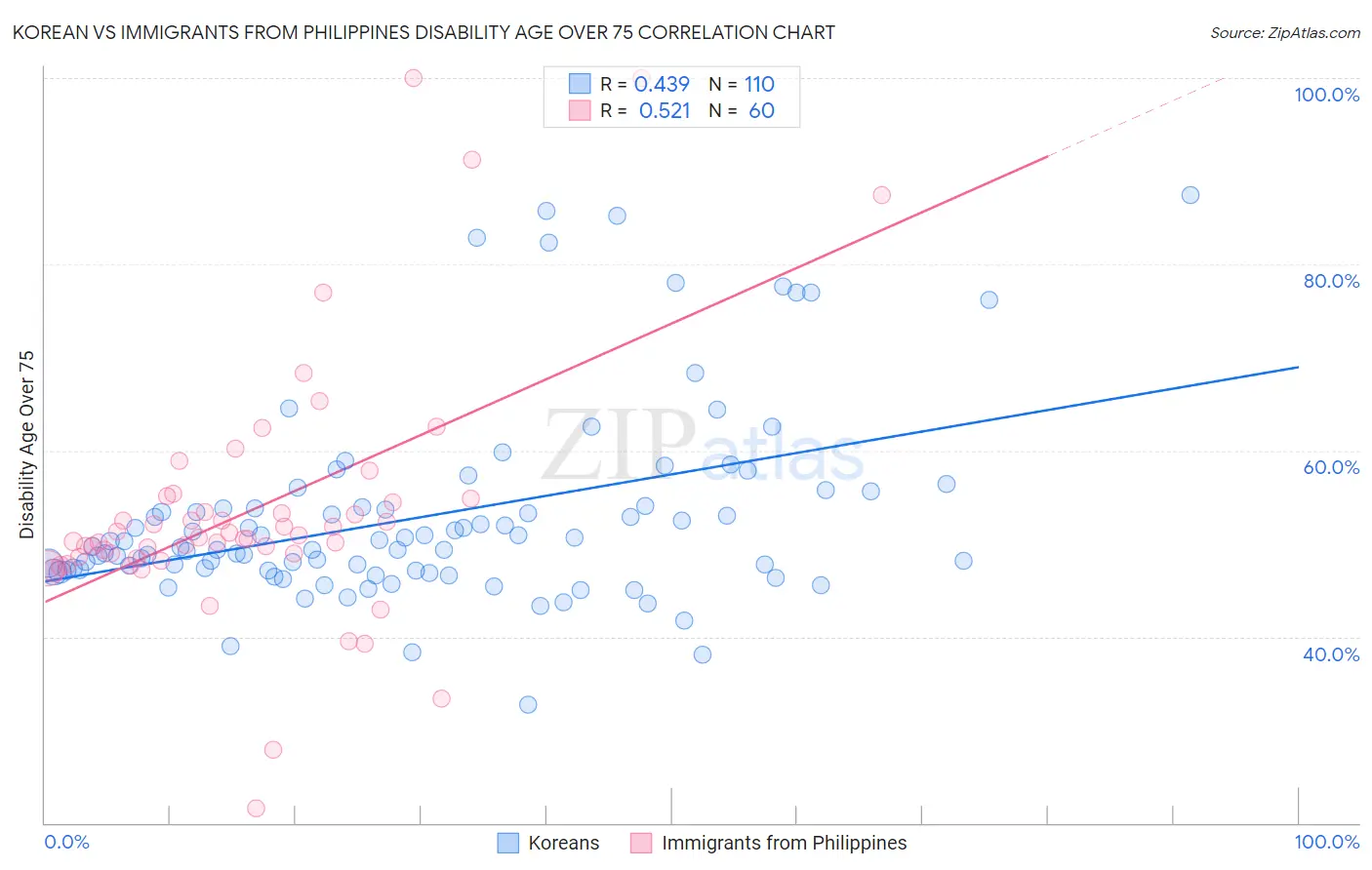 Korean vs Immigrants from Philippines Disability Age Over 75