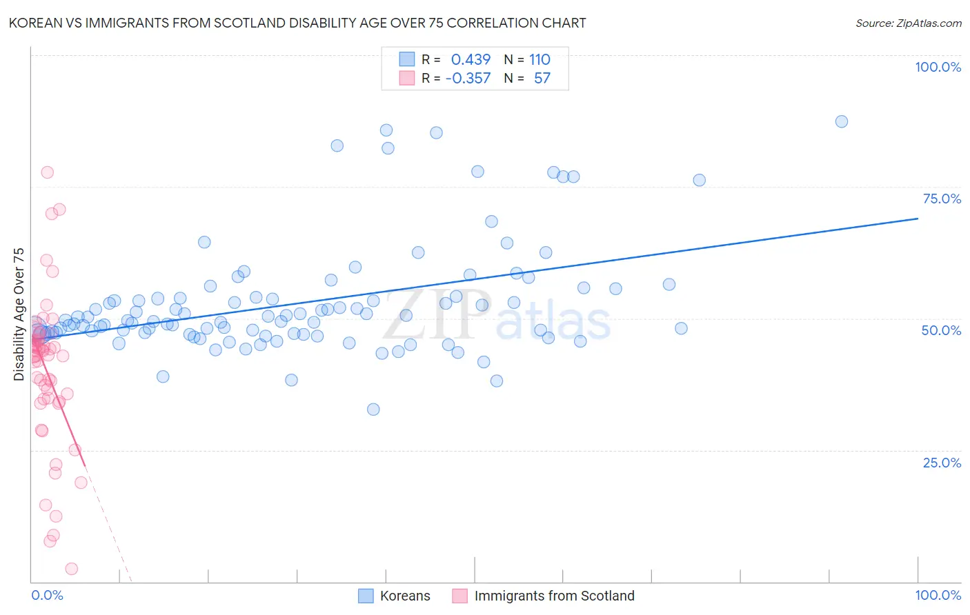 Korean vs Immigrants from Scotland Disability Age Over 75