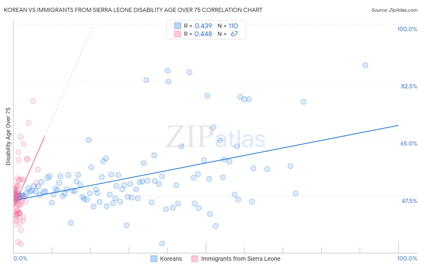 Korean vs Immigrants from Sierra Leone Disability Age Over 75