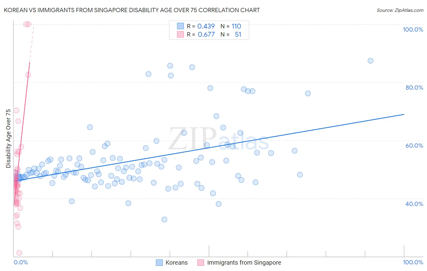 Korean vs Immigrants from Singapore Disability Age Over 75