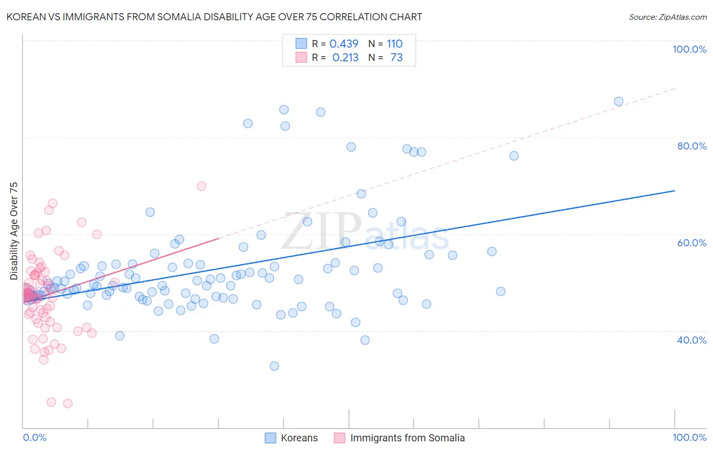 Korean vs Immigrants from Somalia Disability Age Over 75