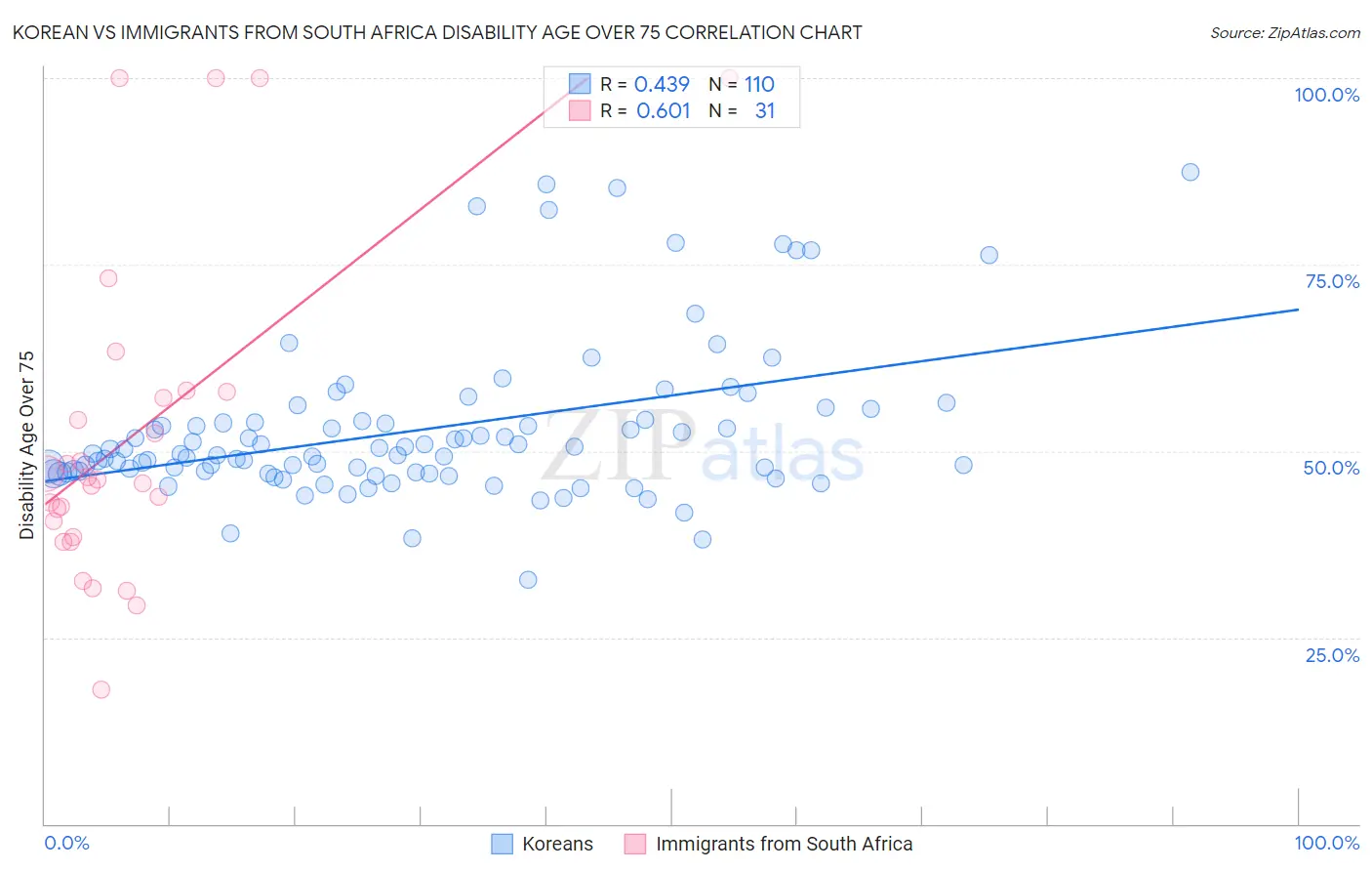 Korean vs Immigrants from South Africa Disability Age Over 75