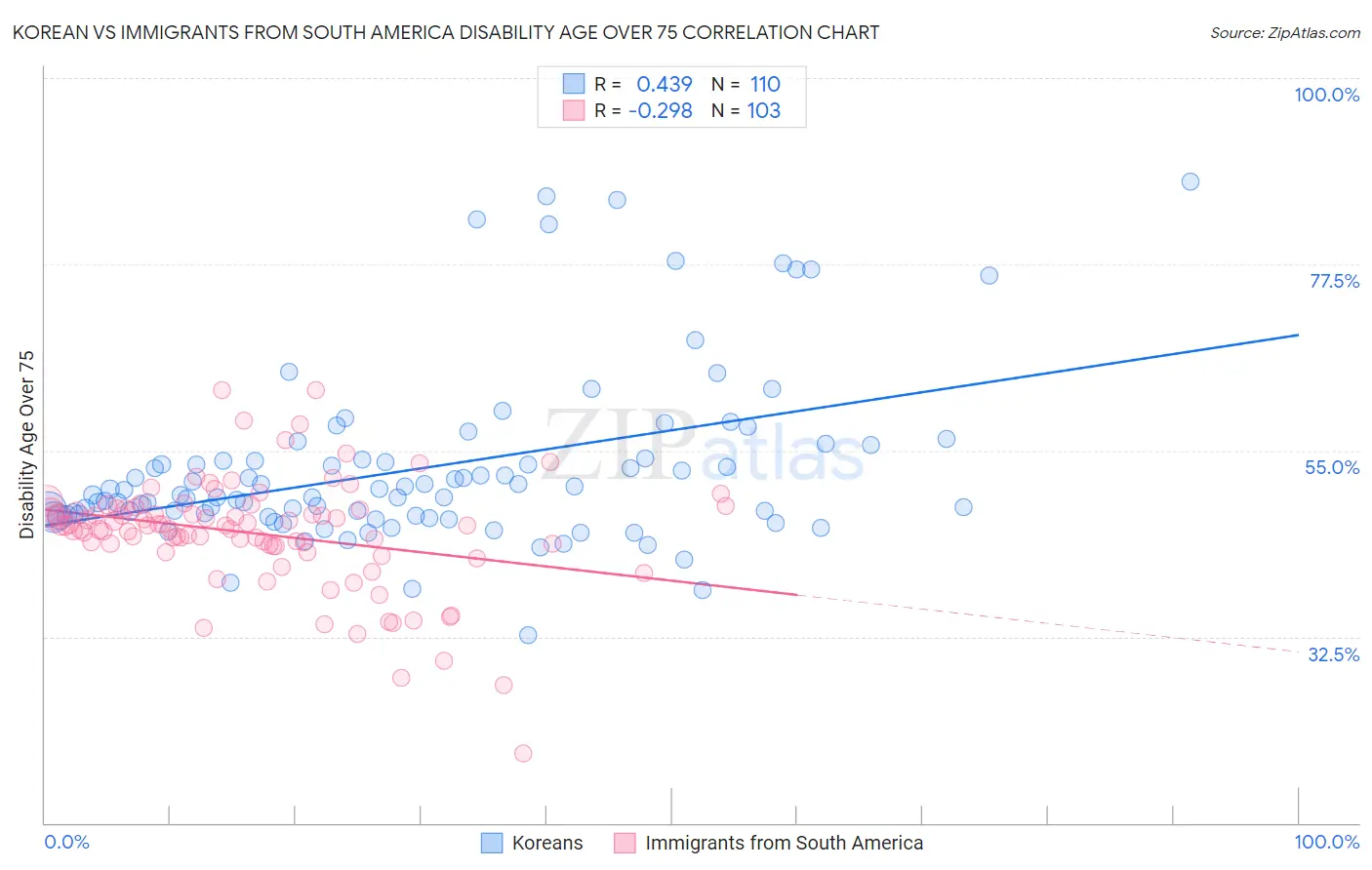 Korean vs Immigrants from South America Disability Age Over 75