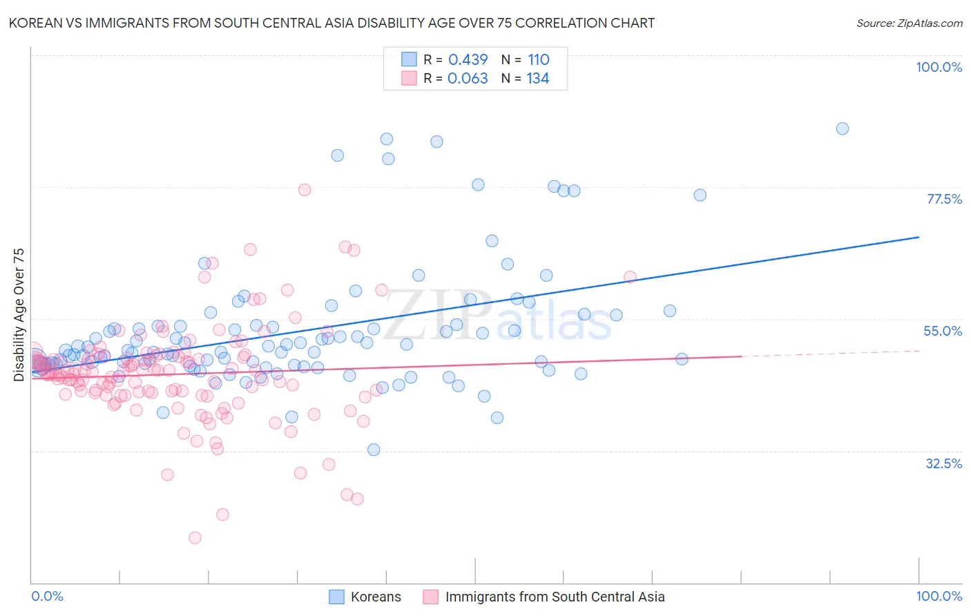 Korean vs Immigrants from South Central Asia Disability Age Over 75