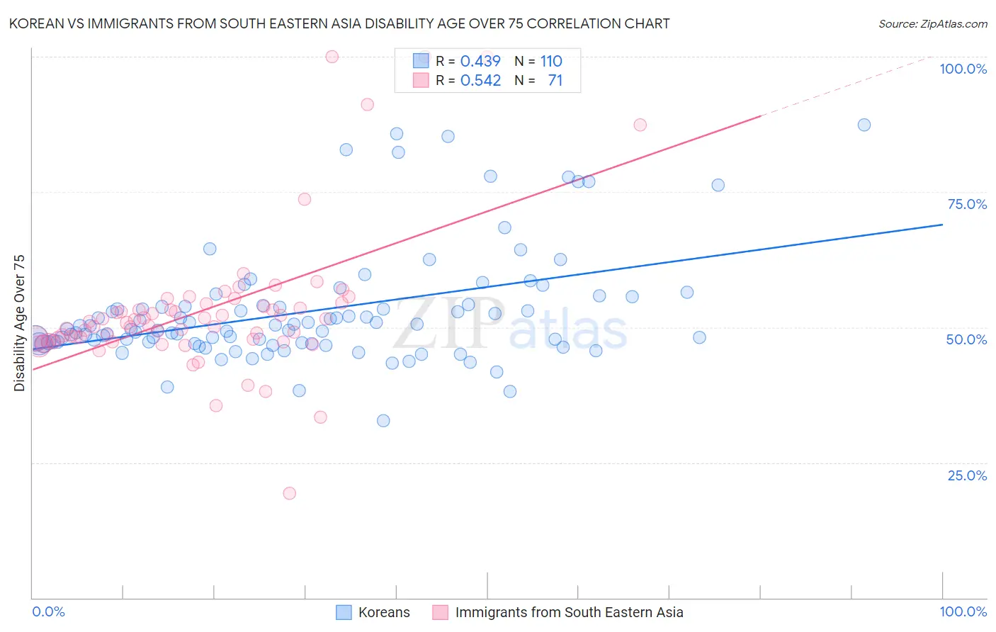 Korean vs Immigrants from South Eastern Asia Disability Age Over 75