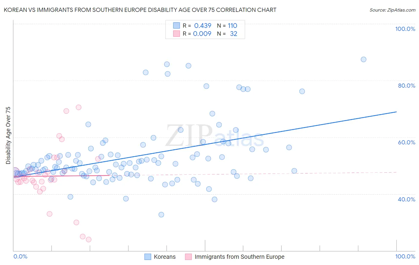 Korean vs Immigrants from Southern Europe Disability Age Over 75