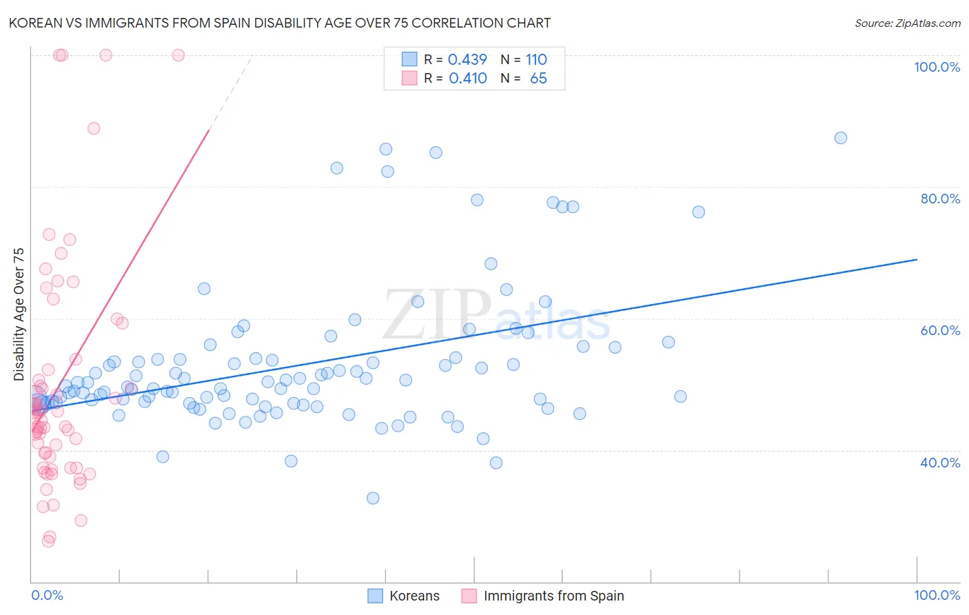 Korean vs Immigrants from Spain Disability Age Over 75