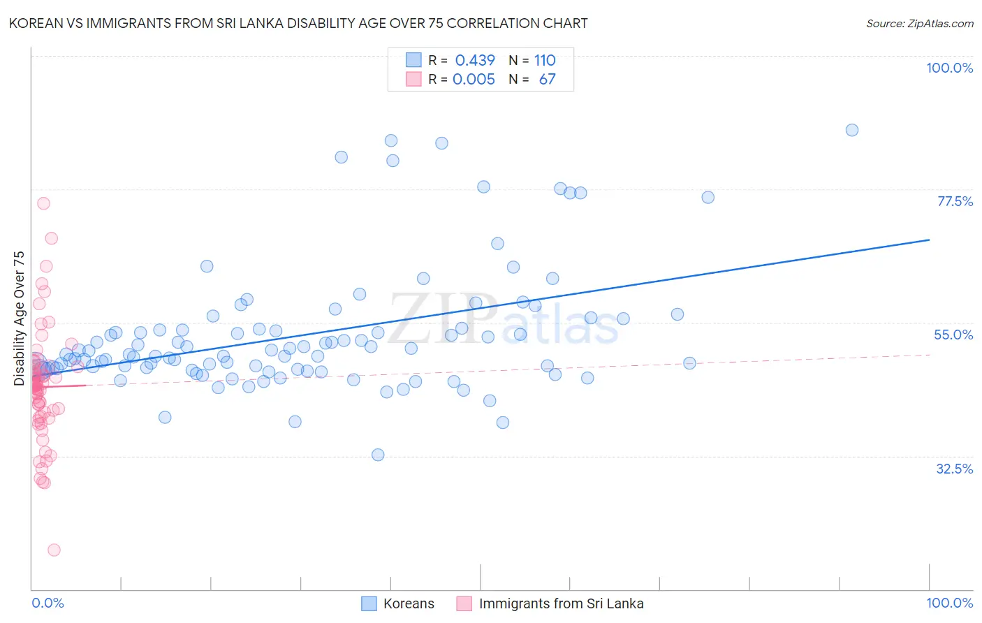 Korean vs Immigrants from Sri Lanka Disability Age Over 75
