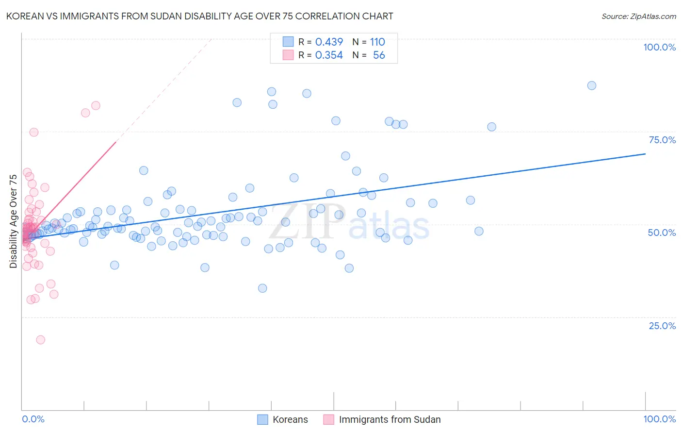Korean vs Immigrants from Sudan Disability Age Over 75