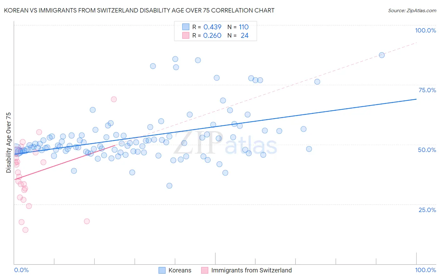 Korean vs Immigrants from Switzerland Disability Age Over 75
