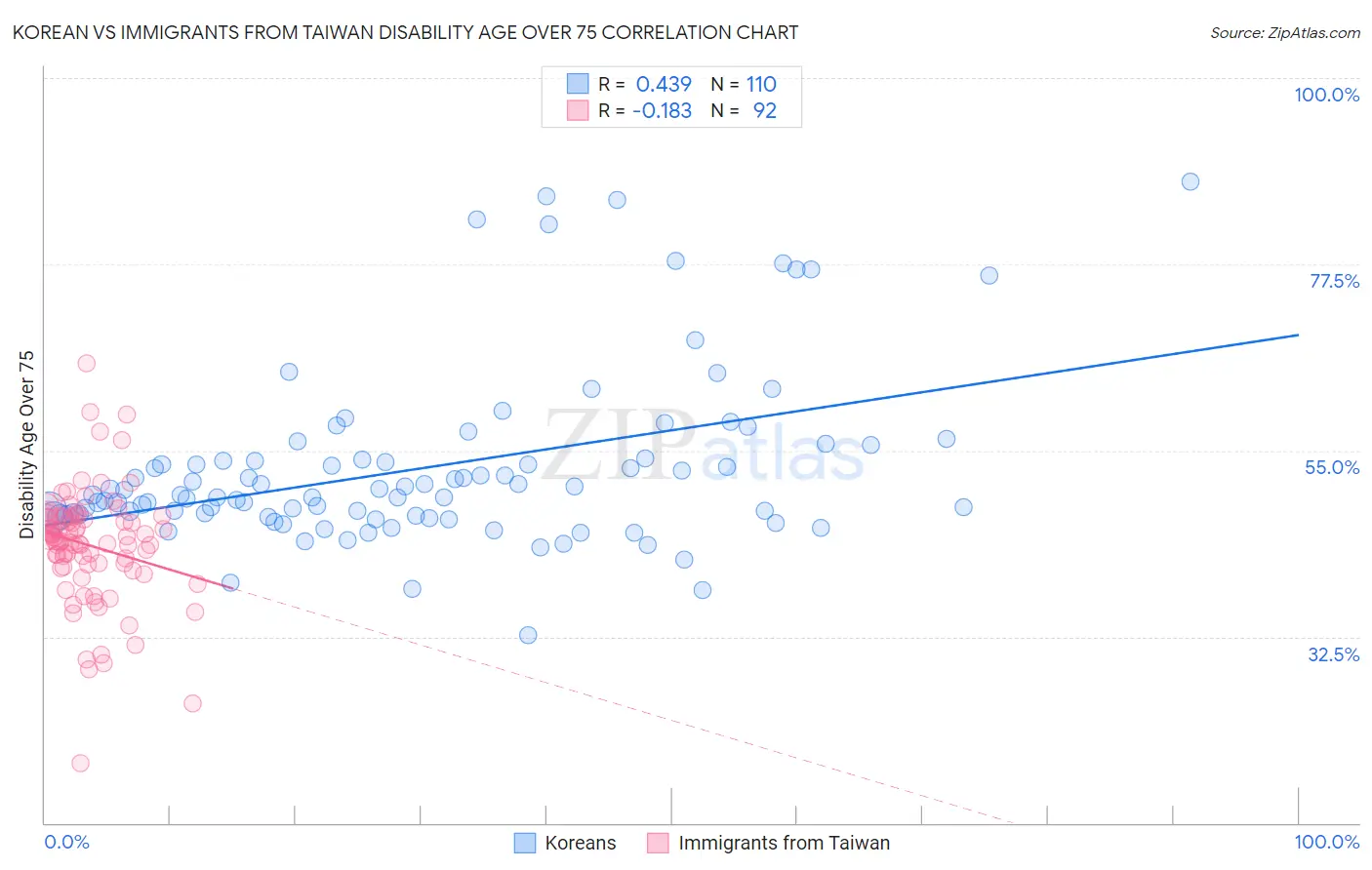 Korean vs Immigrants from Taiwan Disability Age Over 75