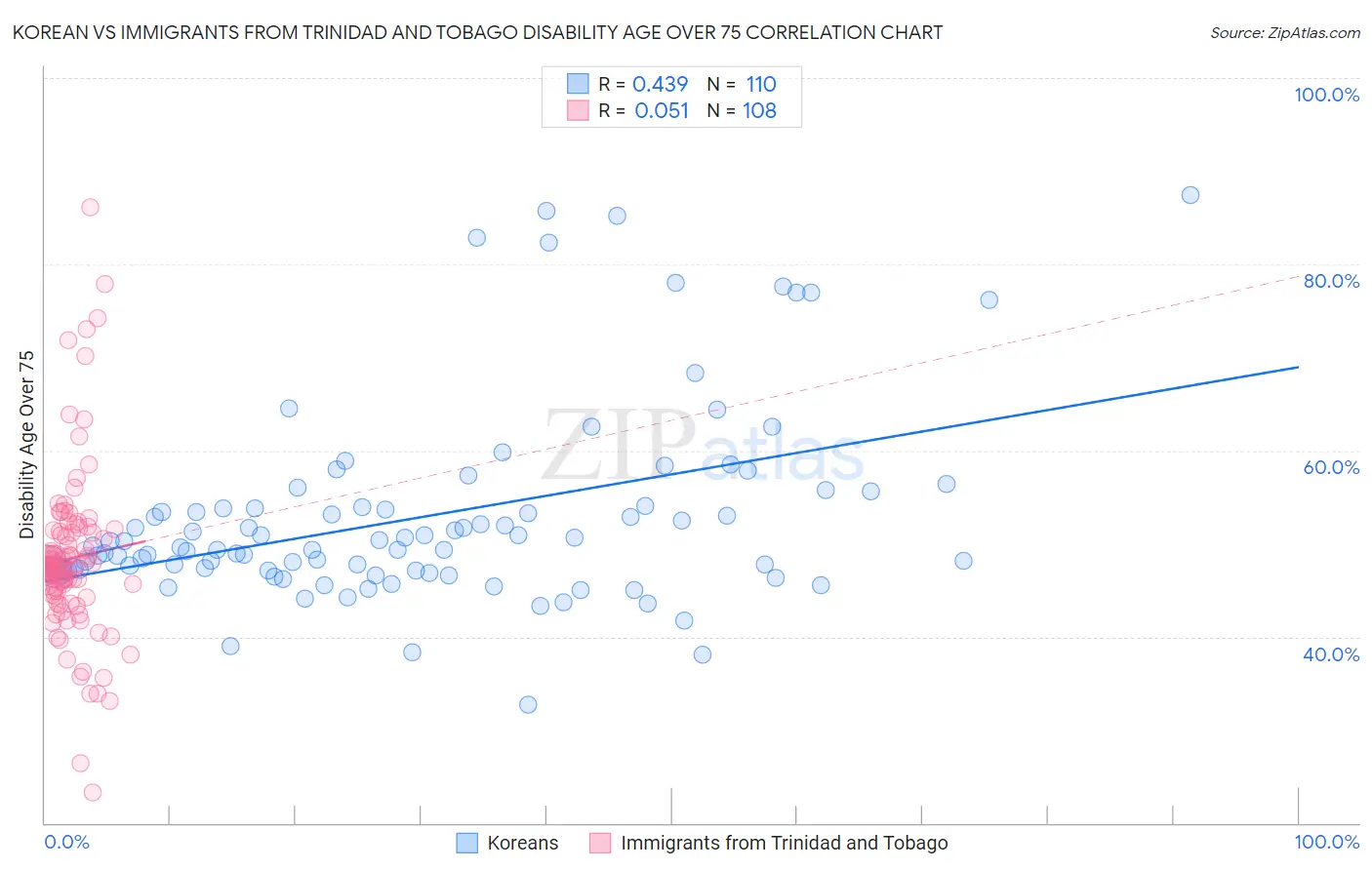 Korean vs Immigrants from Trinidad and Tobago Disability Age Over 75