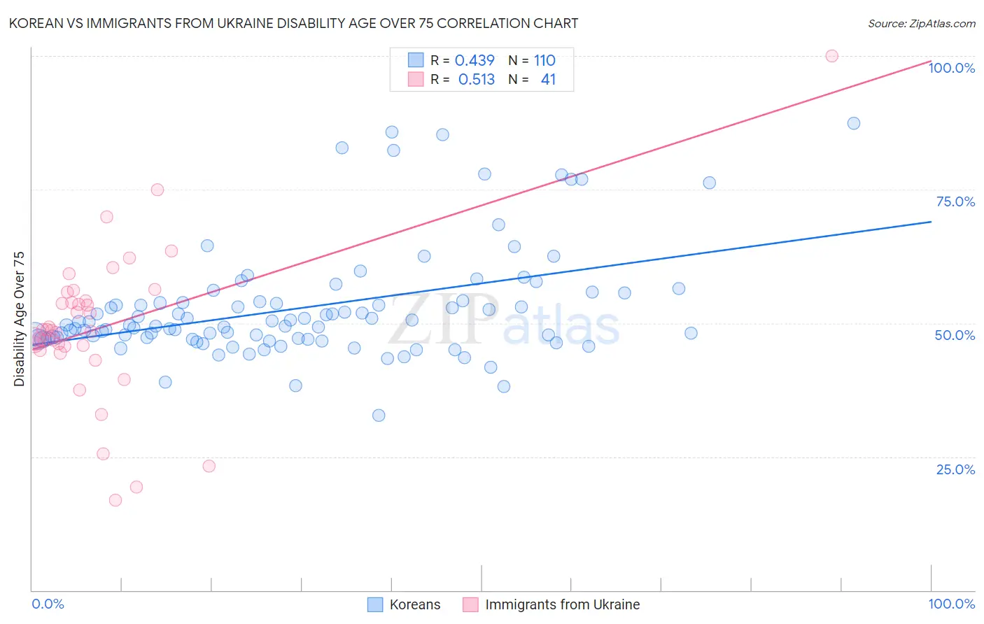 Korean vs Immigrants from Ukraine Disability Age Over 75