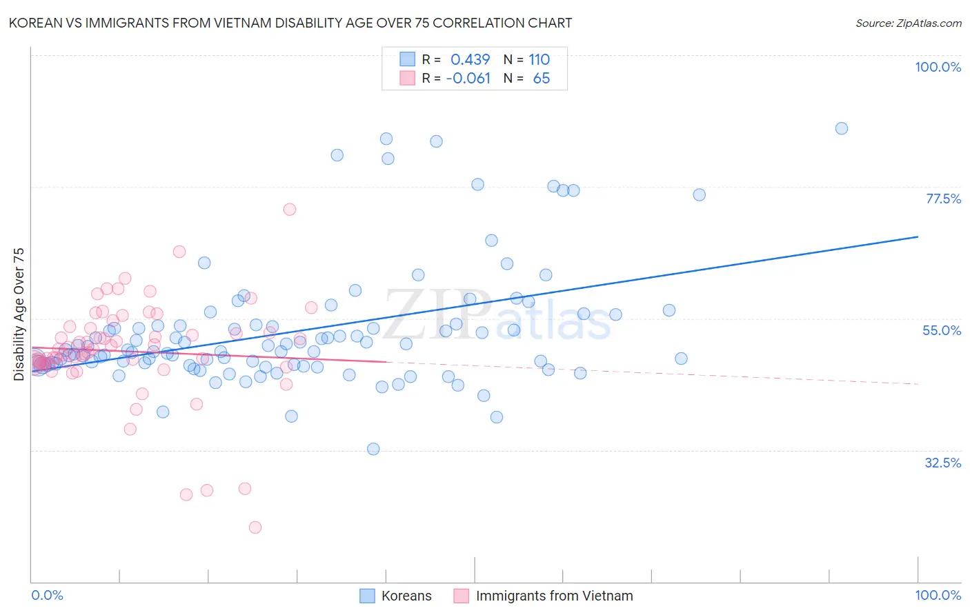 Korean vs Immigrants from Vietnam Disability Age Over 75