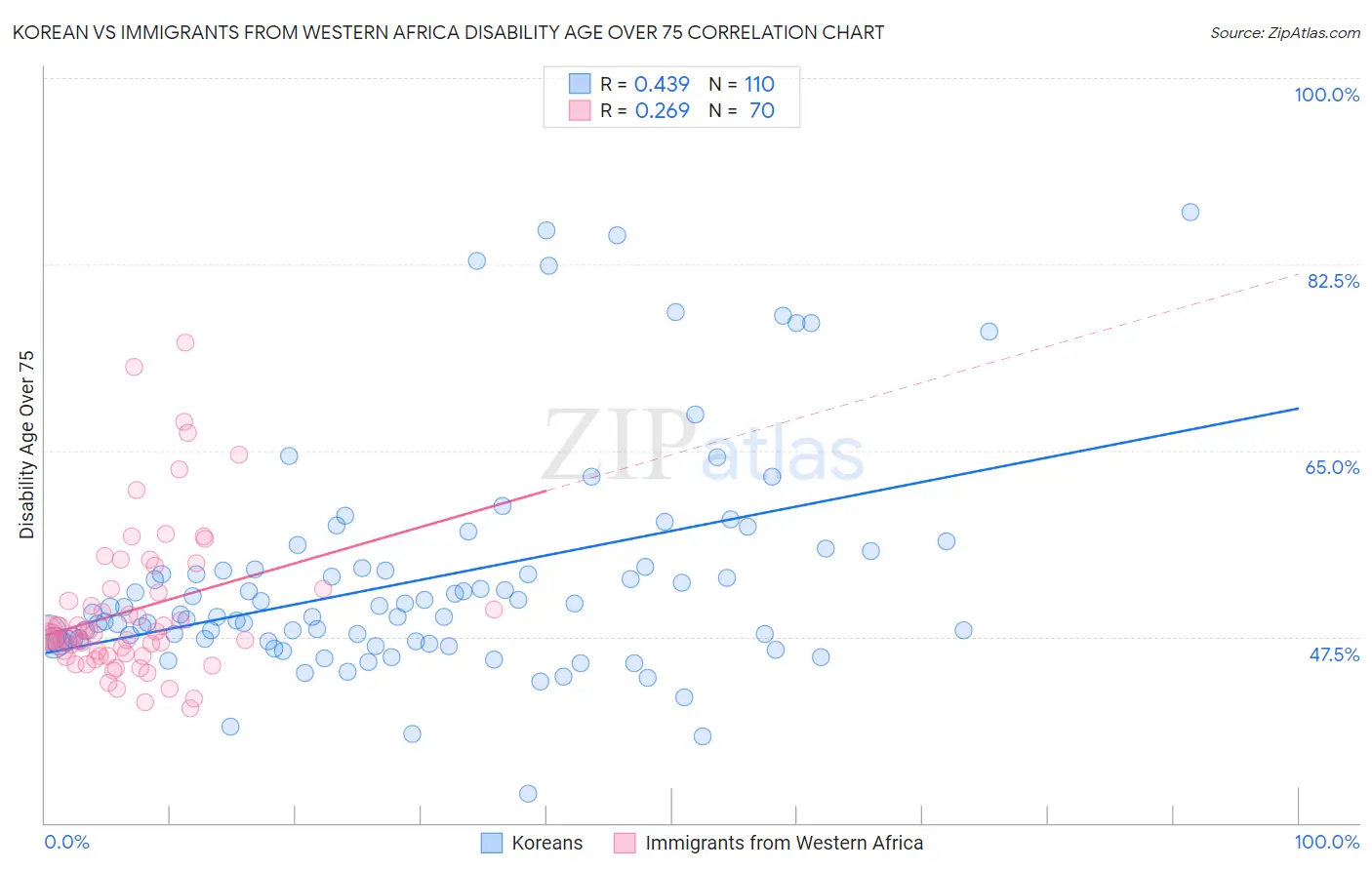 Korean vs Immigrants from Western Africa Disability Age Over 75