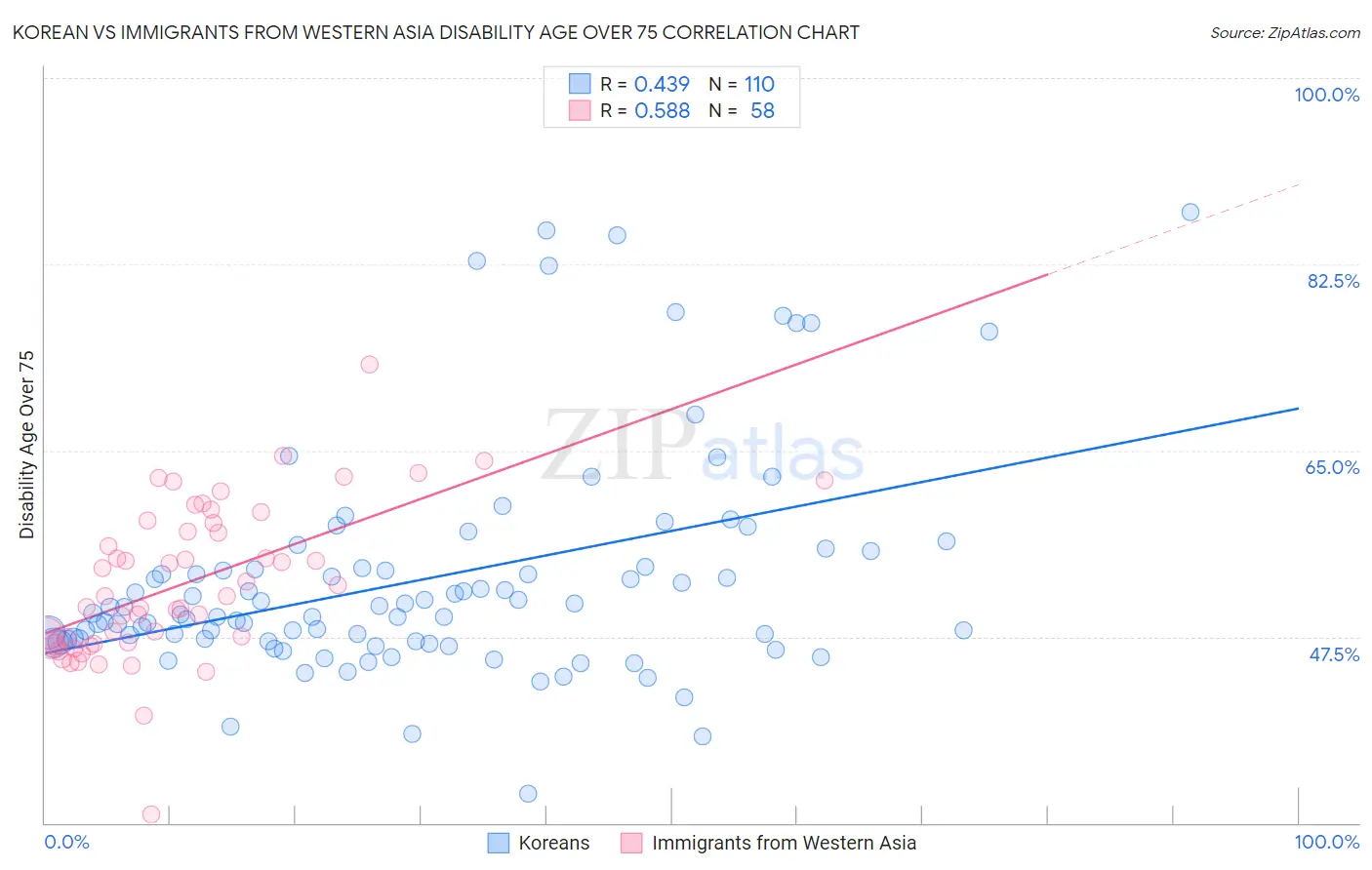 Korean vs Immigrants from Western Asia Disability Age Over 75