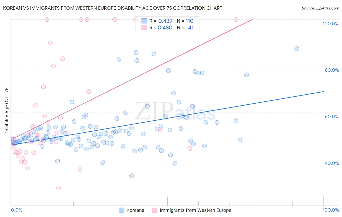 Korean vs Immigrants from Western Europe Disability Age Over 75
