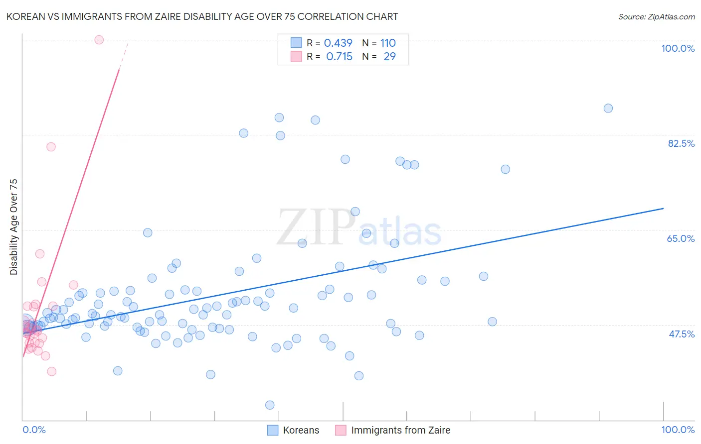 Korean vs Immigrants from Zaire Disability Age Over 75
