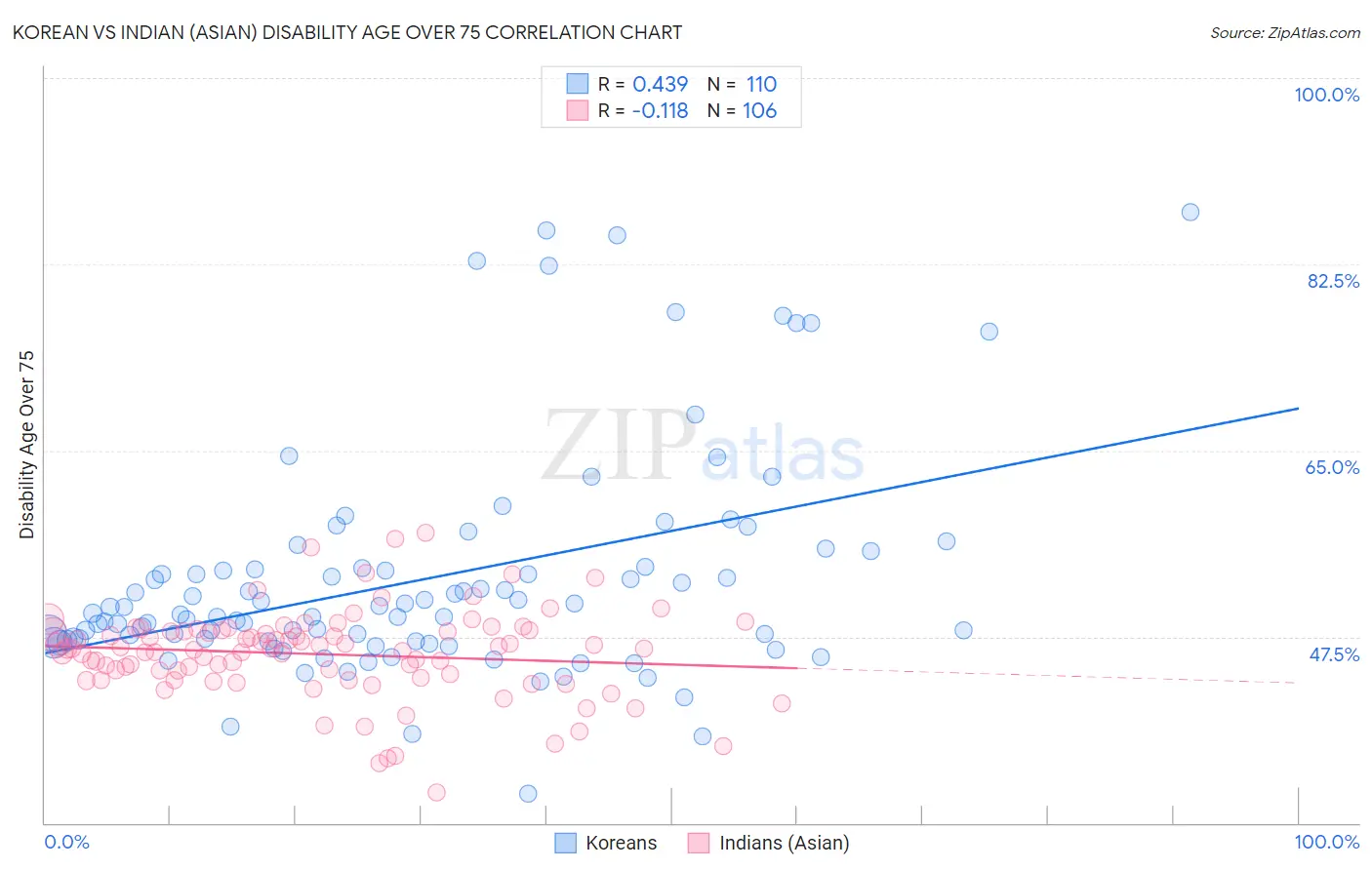Korean vs Indian (Asian) Disability Age Over 75