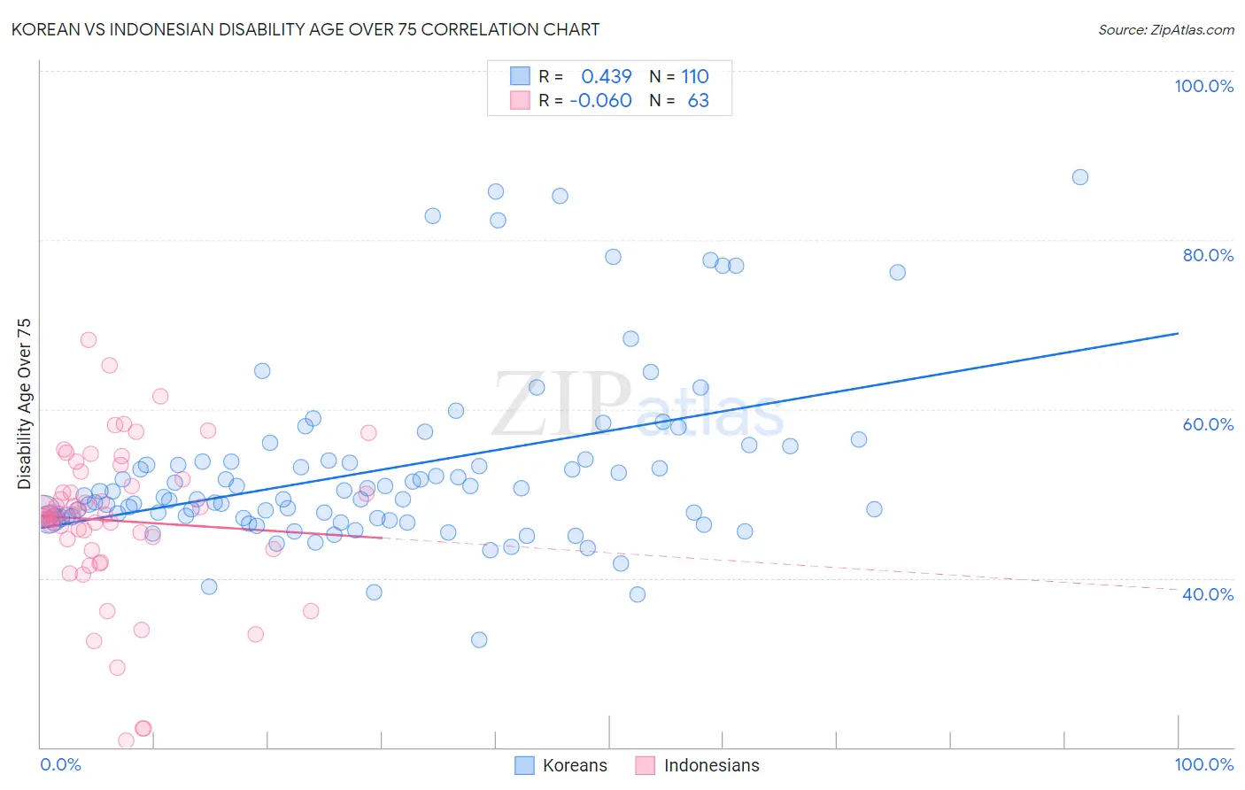 Korean vs Indonesian Disability Age Over 75