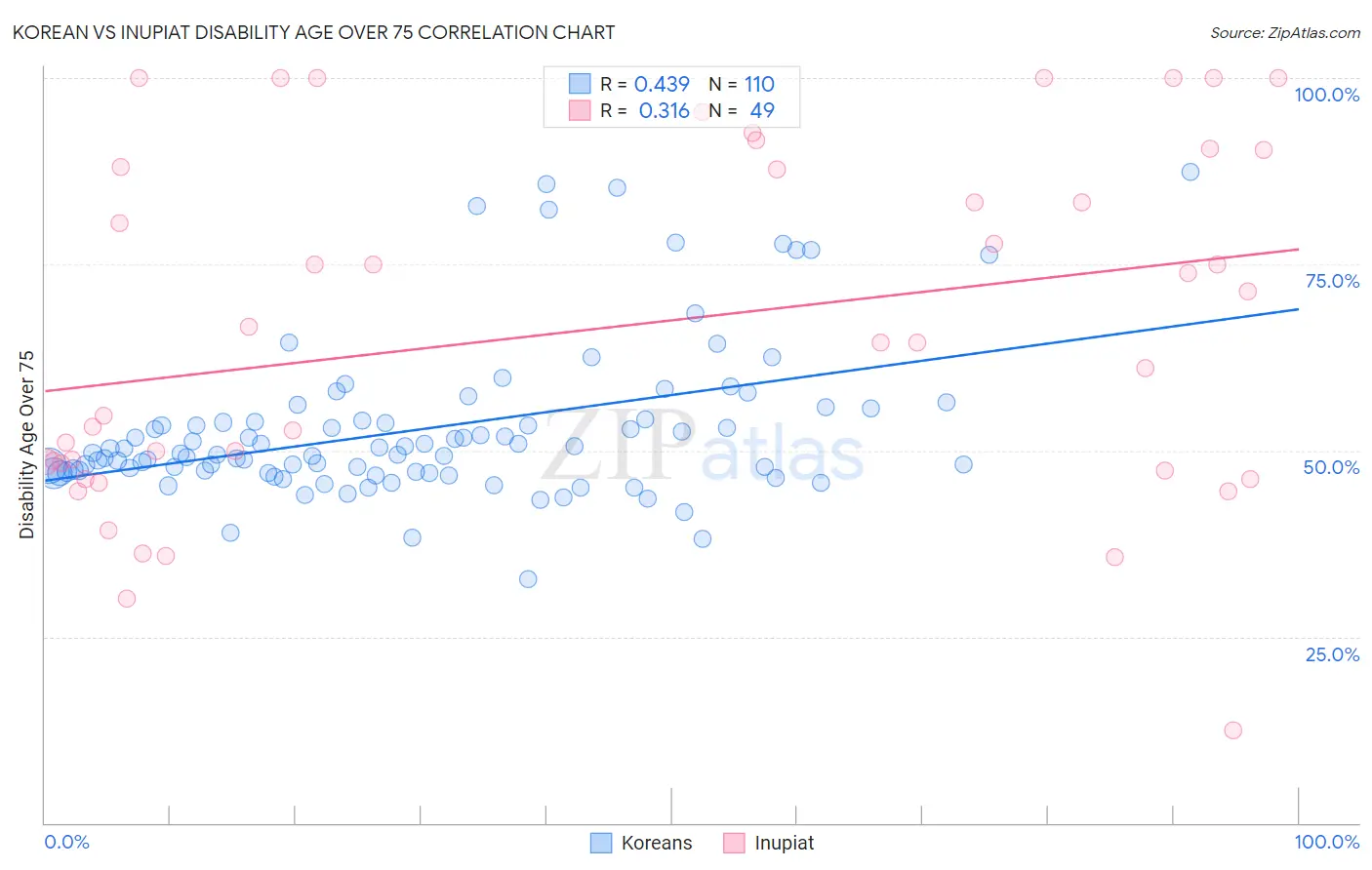 Korean vs Inupiat Disability Age Over 75