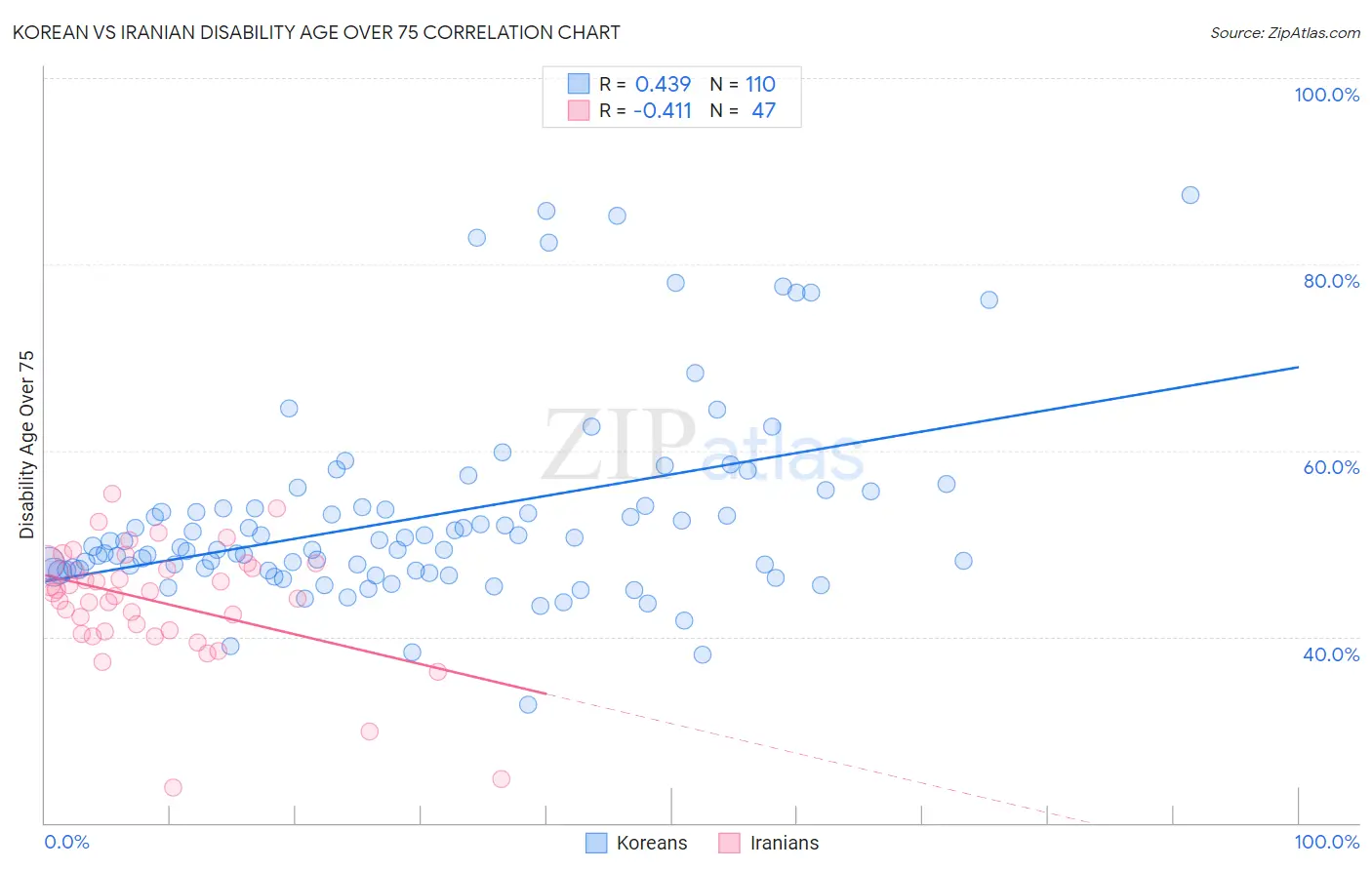 Korean vs Iranian Disability Age Over 75
