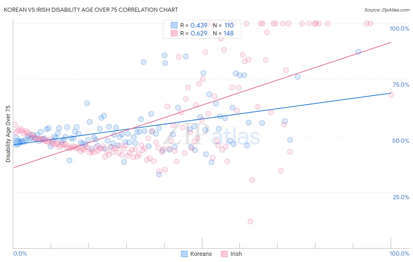 Korean vs Irish Disability Age Over 75
