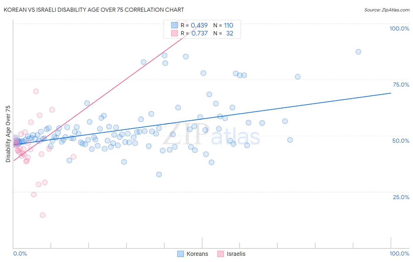 Korean vs Israeli Disability Age Over 75