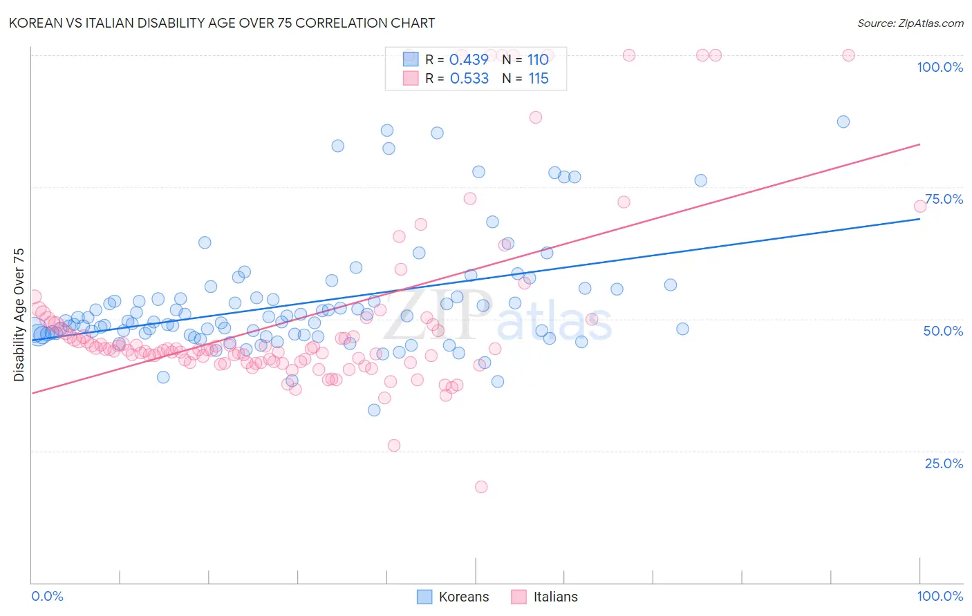 Korean vs Italian Disability Age Over 75