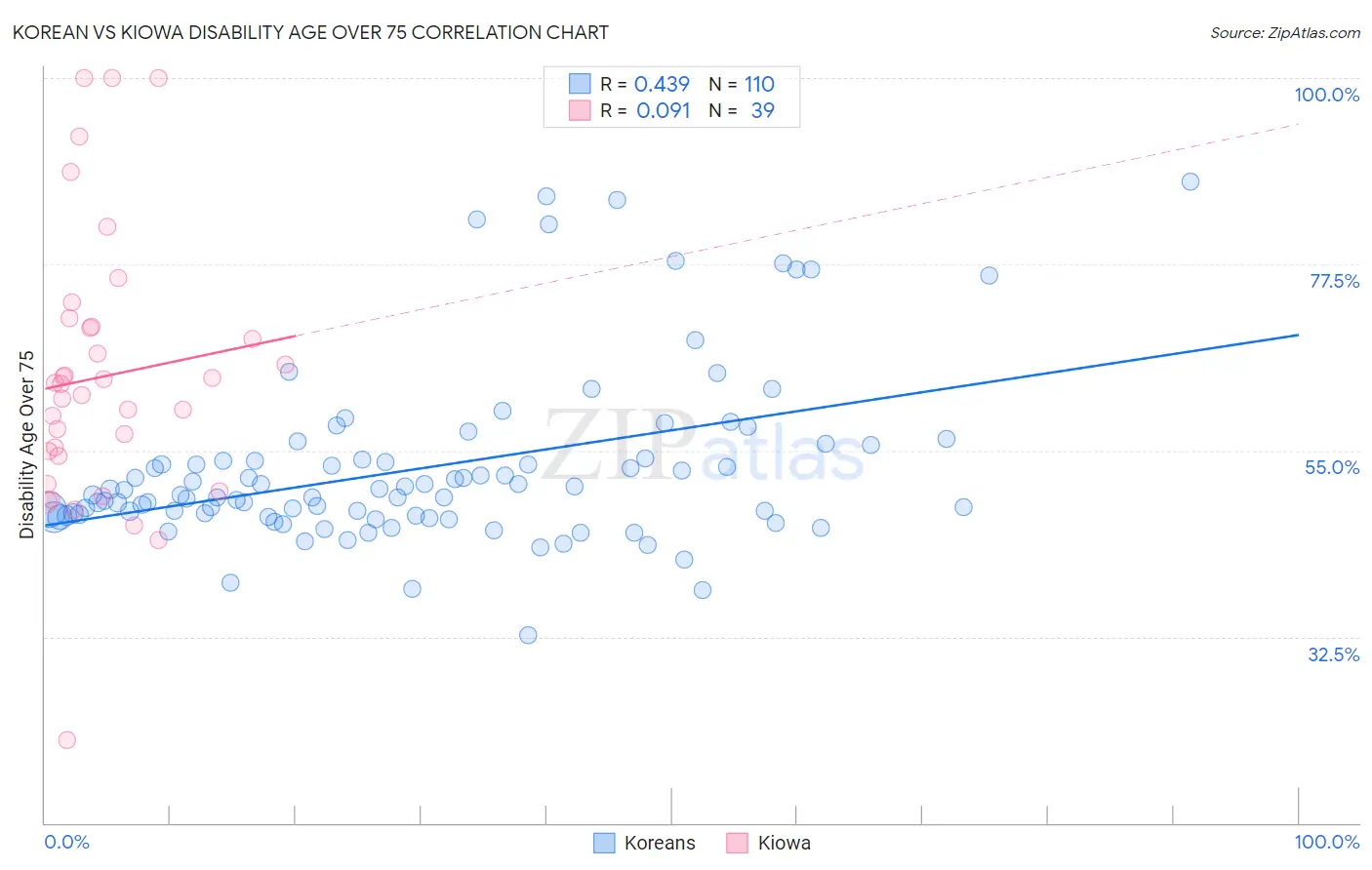 Korean vs Kiowa Disability Age Over 75