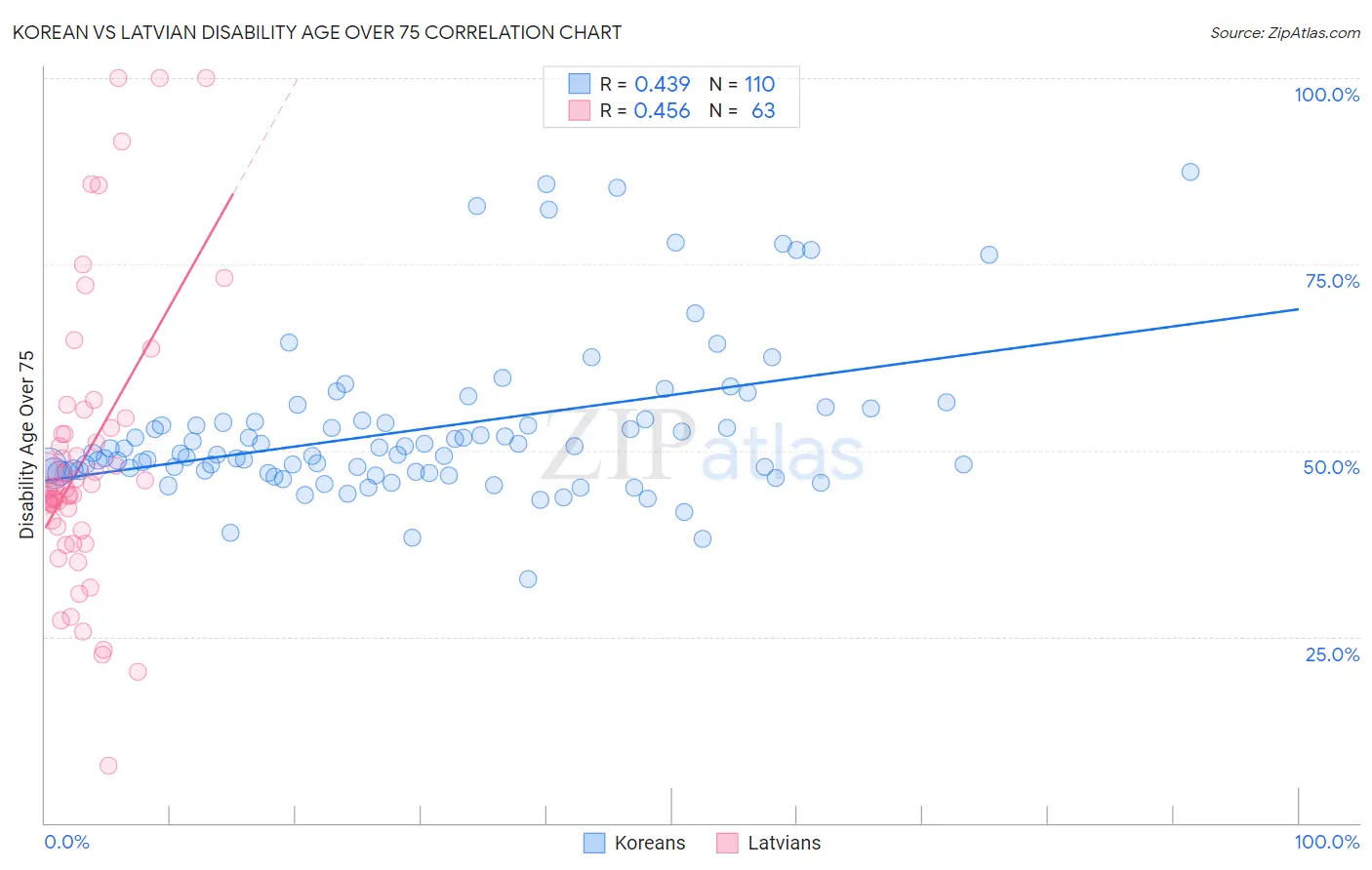 Korean vs Latvian Disability Age Over 75