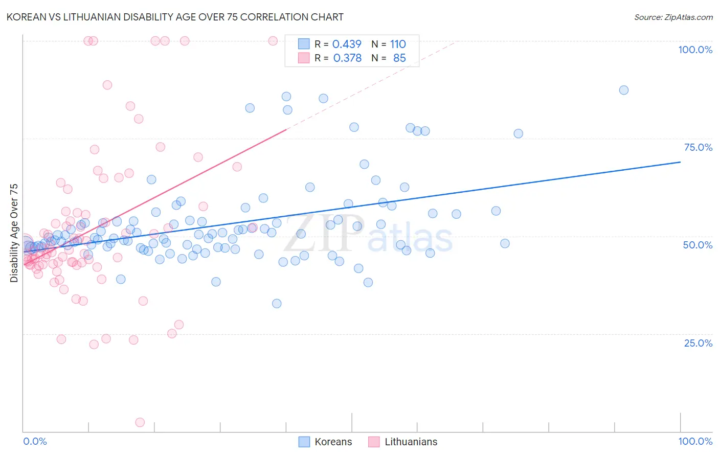 Korean vs Lithuanian Disability Age Over 75