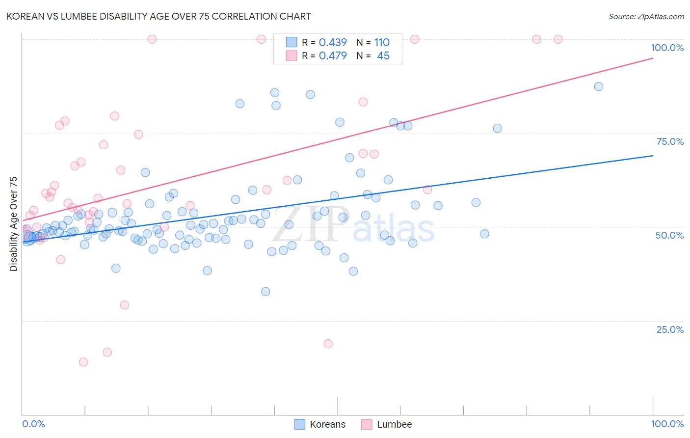 Korean vs Lumbee Disability Age Over 75