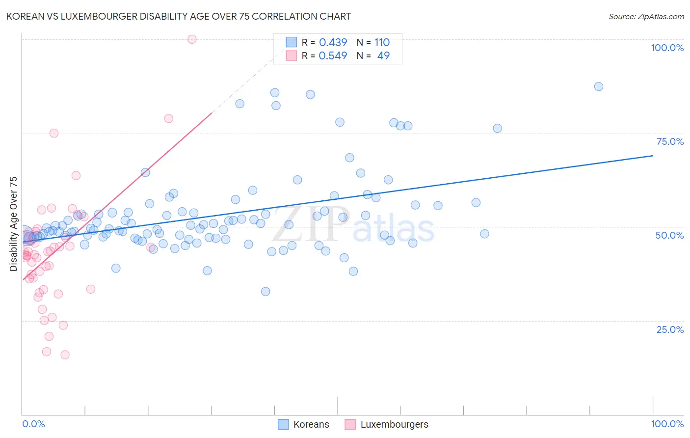 Korean vs Luxembourger Disability Age Over 75