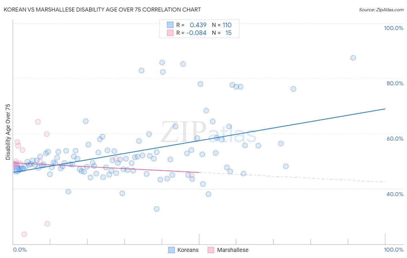 Korean vs Marshallese Disability Age Over 75