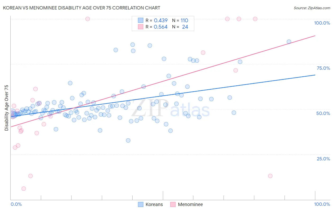 Korean vs Menominee Disability Age Over 75