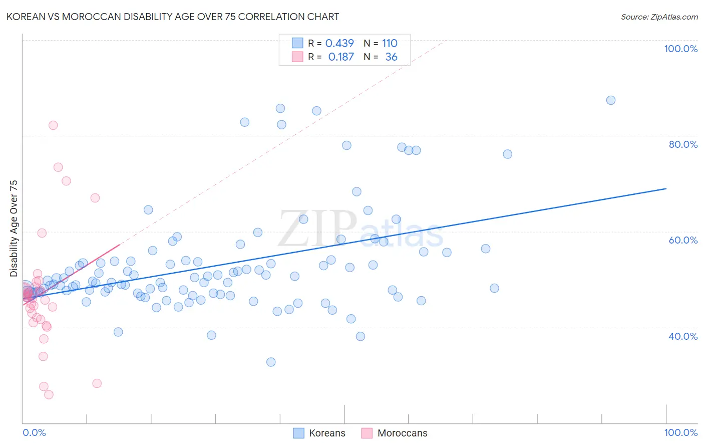 Korean vs Moroccan Disability Age Over 75