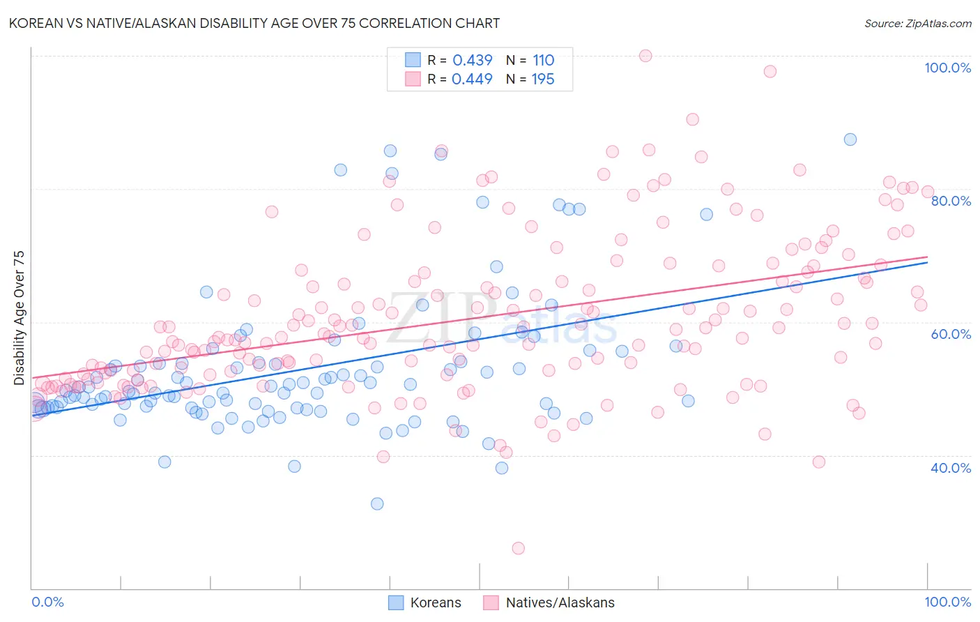 Korean vs Native/Alaskan Disability Age Over 75