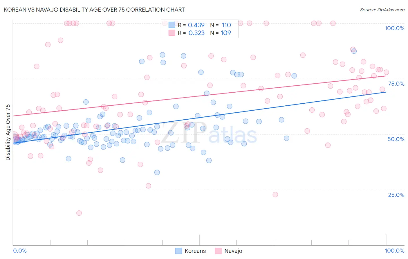 Korean vs Navajo Disability Age Over 75