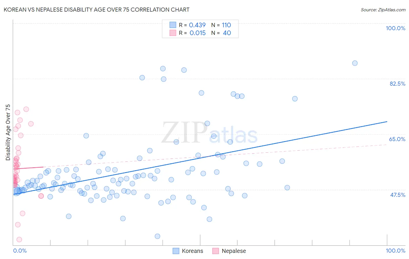 Korean vs Nepalese Disability Age Over 75