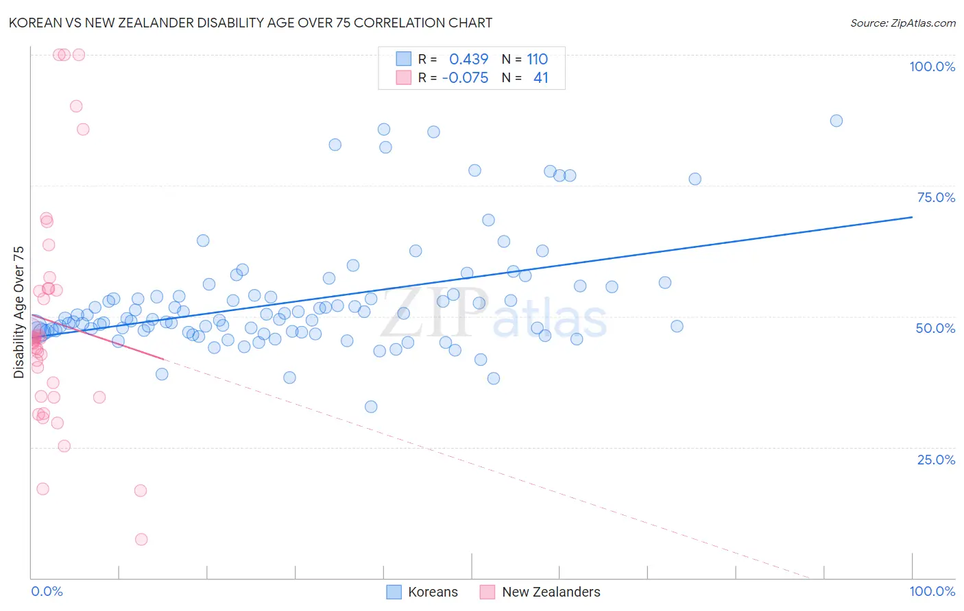Korean vs New Zealander Disability Age Over 75
